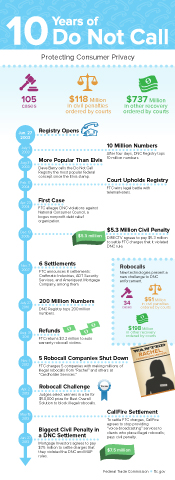 The FTC infographic “10 Years of Do Not Call,” which shows a timeline of the registry’s popularity and development, cases brought against violators, and results in efforts to protect consumers.