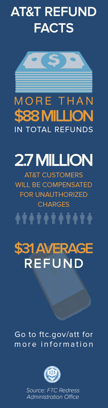 AT&T refunds facts