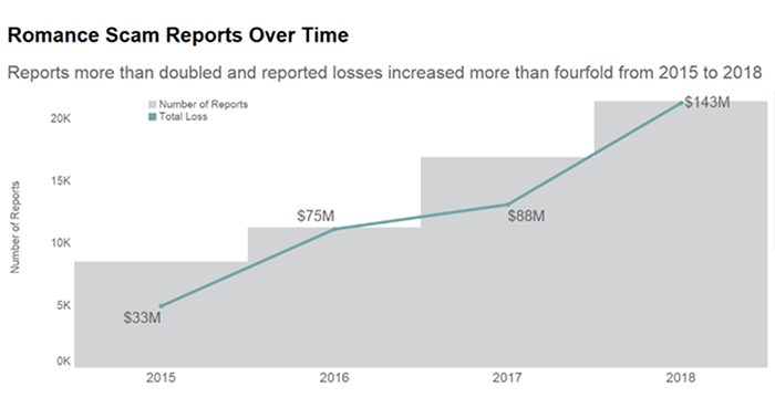 Reports more than doubled and  reported losses increased more than for times from 2015 to 2018.