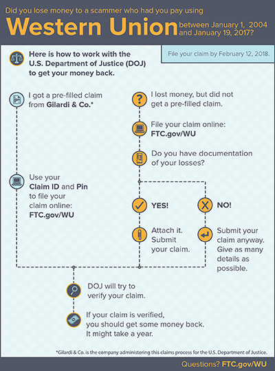 Info graphic describing the process for filing a claim to get a refund in the Western Union matter. Click to download a larger version