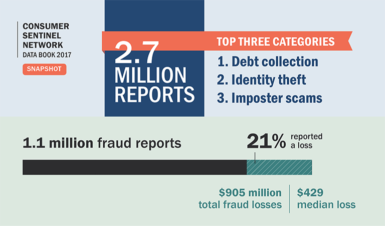 Consumer Sentinel Network Data Book 2017 Snapshot. 2.7 million reports. Top three categories: 1. Debt collection; 2. Identity theft; 3.	Imposter scams.Of 1.1 million fraud reports, 21% reported a loss. $905 million total fraud losses; $429 median loss. Younger people reported losing money to fraud more often than older people. 40% of reports from people age 20-29 reported a loss; 18% of reports from people age 70+ reported a loss. But when people aged 70+ had a loss, the median loss was much higher.Median loss $400 for age 20-29; median loss $621 for age 70-79; median loss $1,092 for age 80+. Imposter scam reports: 1 in 5 people lost money to a reported imposter scam. $328 million reported lost; $500 median loss. Identity theft reports: Credit card fraud increased 23% from 2016. Tax fraud decreased 46% from 2016. Federal Trade Commission. ftc.gov/sentinel2017
