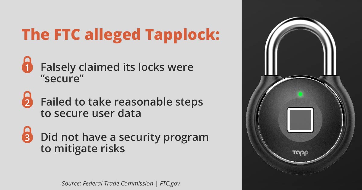 The FTC alleged Tapplock: Falsely claimed its locks were "secure", Failed to take reasonable steps to secure user data, Did not have a security program to mitigate risks