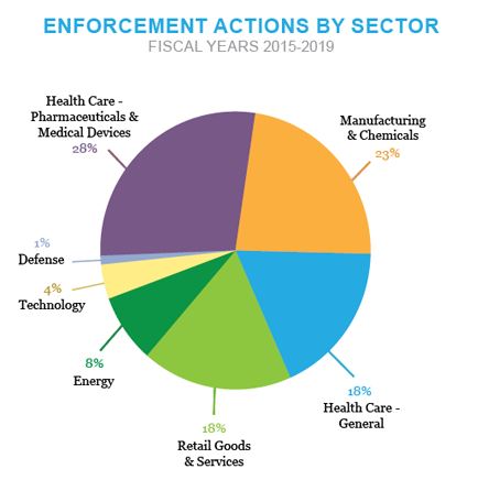 Pie chart of Enforcement Actions by Sector - Fiscal Years 2015-2019