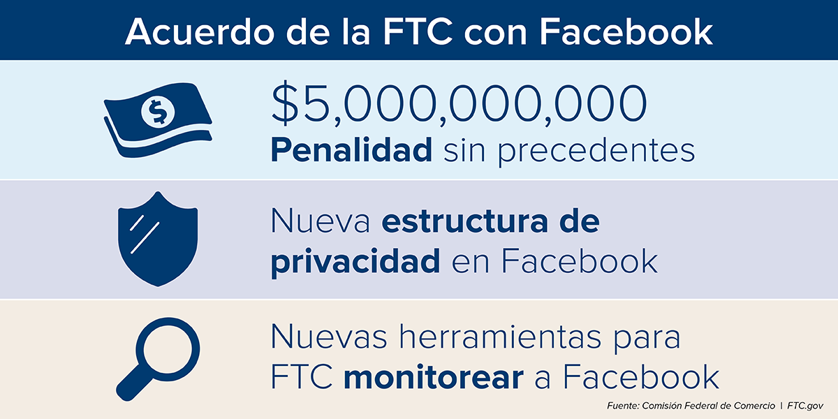 Acuerdo de la FTC con Facebook. $5 billion penalidad sin precentes. Nueva estructura de privacidad en Facebook. Nuevas herramientas para FTC monitorear a Facebook.   Fuente: Comision Federal de Comercio. FTC.gov 