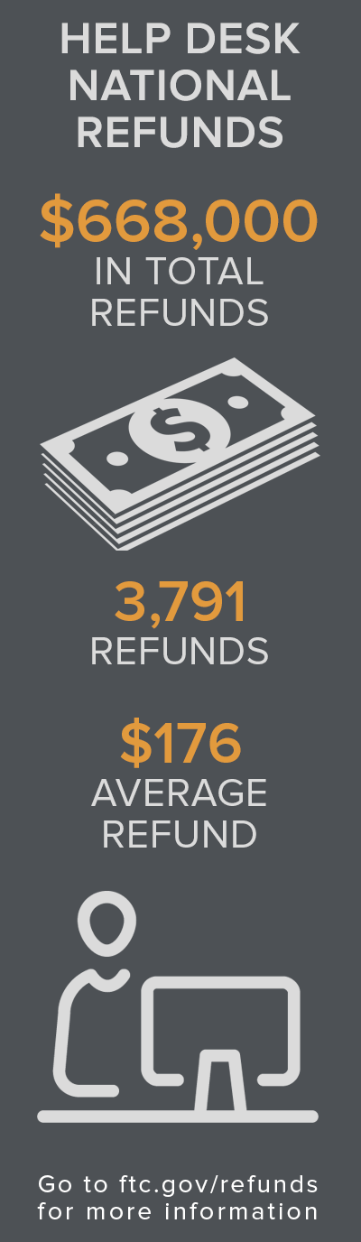 Help Desk National Refunds - $668K in total refunds, 3,791 refunds and $176 average refund. Go to ftc.gov/refunds for more information.