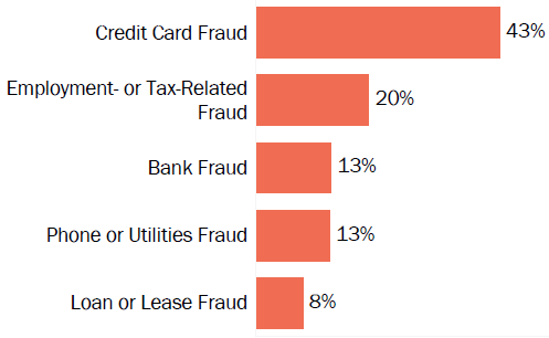 Graph of consumer reports of identity theft in California by type in 2017. The type with the most reports was credit card fraud with 43 percent of reports, employment- or tax-related fraud with 20 percent, bank fraud with 13 percent, phone or utilities fraud with 13 percent, and loan or lease fraud with 8 percent.