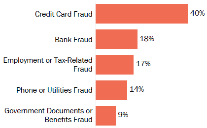 Graph of consumer reports of identity theft in Florida by type in 2017. The type with the most reports was credit card fraud with 40 percent of reports, bank fraud with 18 percent, employment- or tax-related fraud with 17 percent, phone or utilities fraud with 14 percent, and government documents or benefits fraud with 9 percent.