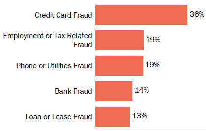 Graph of consumer reports of identity theft in Georgia by type in 2017. The type with the most reports was credit card fraud with 36 percent of reports, employment or tax-related fraud with 19 percent, phone or utilities fraud with 19 percent, bank fraud with 14 percent, and loan or lease fraud with 13 percent.