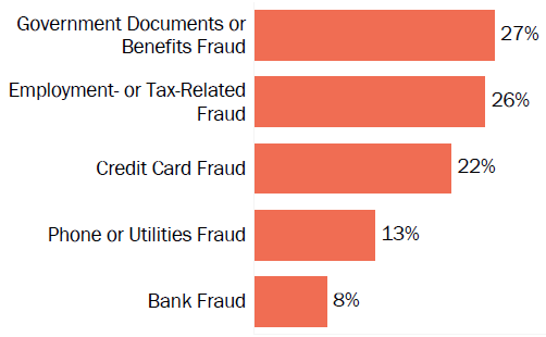 Graph of consumer reports of identity theft in Michigan by type in 2017. The type with the most reports was government documents or benefits fraud with 27 percent of reports, employment or tax-related fraud with 26 percent, credit card fraud with 22 percent, phone or utilities fraud with 13 percent, and bank fraud with 8 percent.