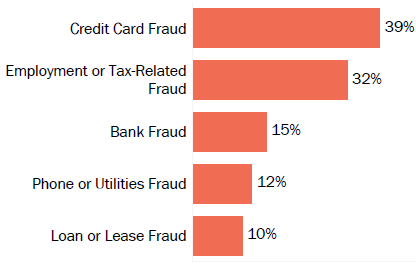 Graph of consumer reports of identity theft in Nevada by type in 2017. The type with the most reports was credit card fraud with 39 percent of reports, employment or tax-related fraud with 32 percent, bank fraud with 15 percent, phone or utilities fraud with 12 percent, and loan or lease fraud with 10 percent.