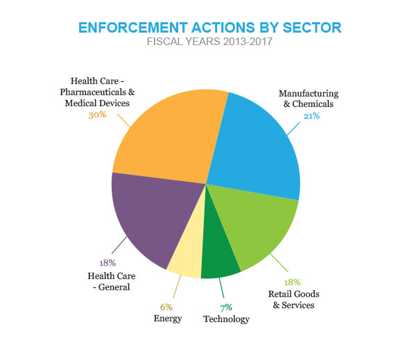 Pie chart showing enforcement actions by sector, fiscal years 2013-2017. Health care, pharmaceuticals and medical devices: 30%; manufacturing and chemicals: 21%; health care, general: 18%; retail goods and services: 18%; technology: 7%; energy: 6%.
