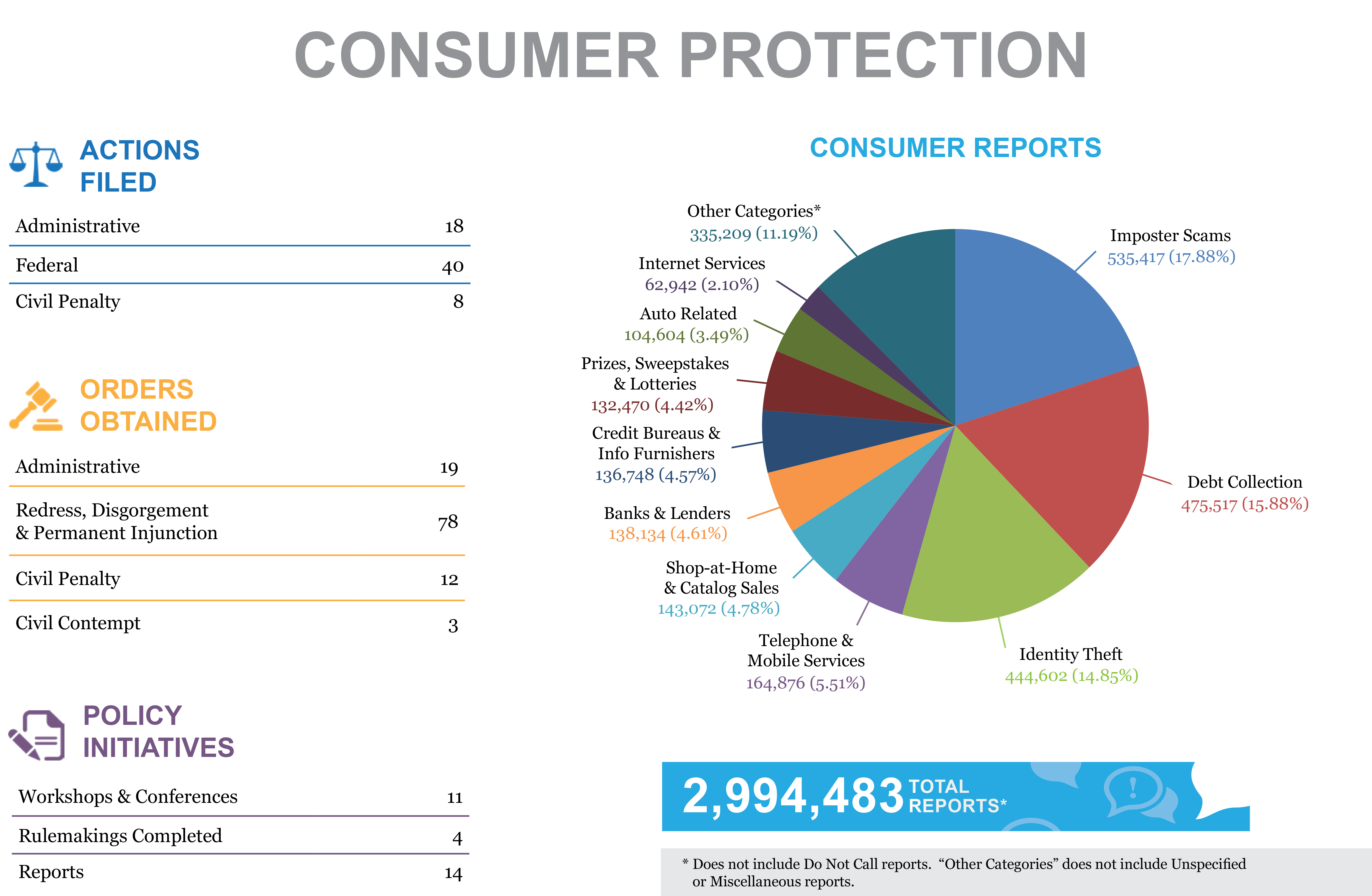 Stats & Data 2018 Consumer Protection infographic