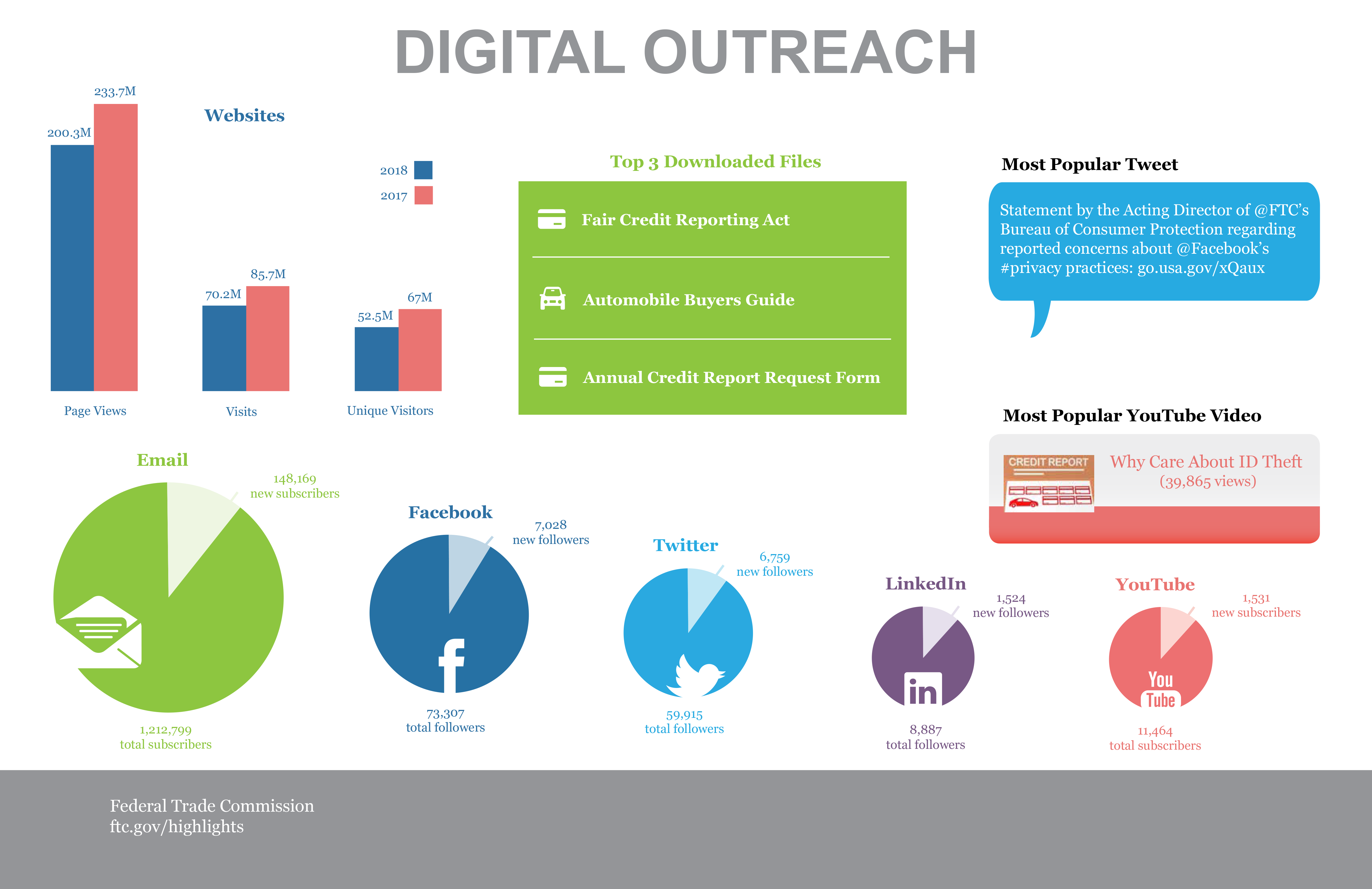 Stats & Data 2018 Digital Outreach infographic