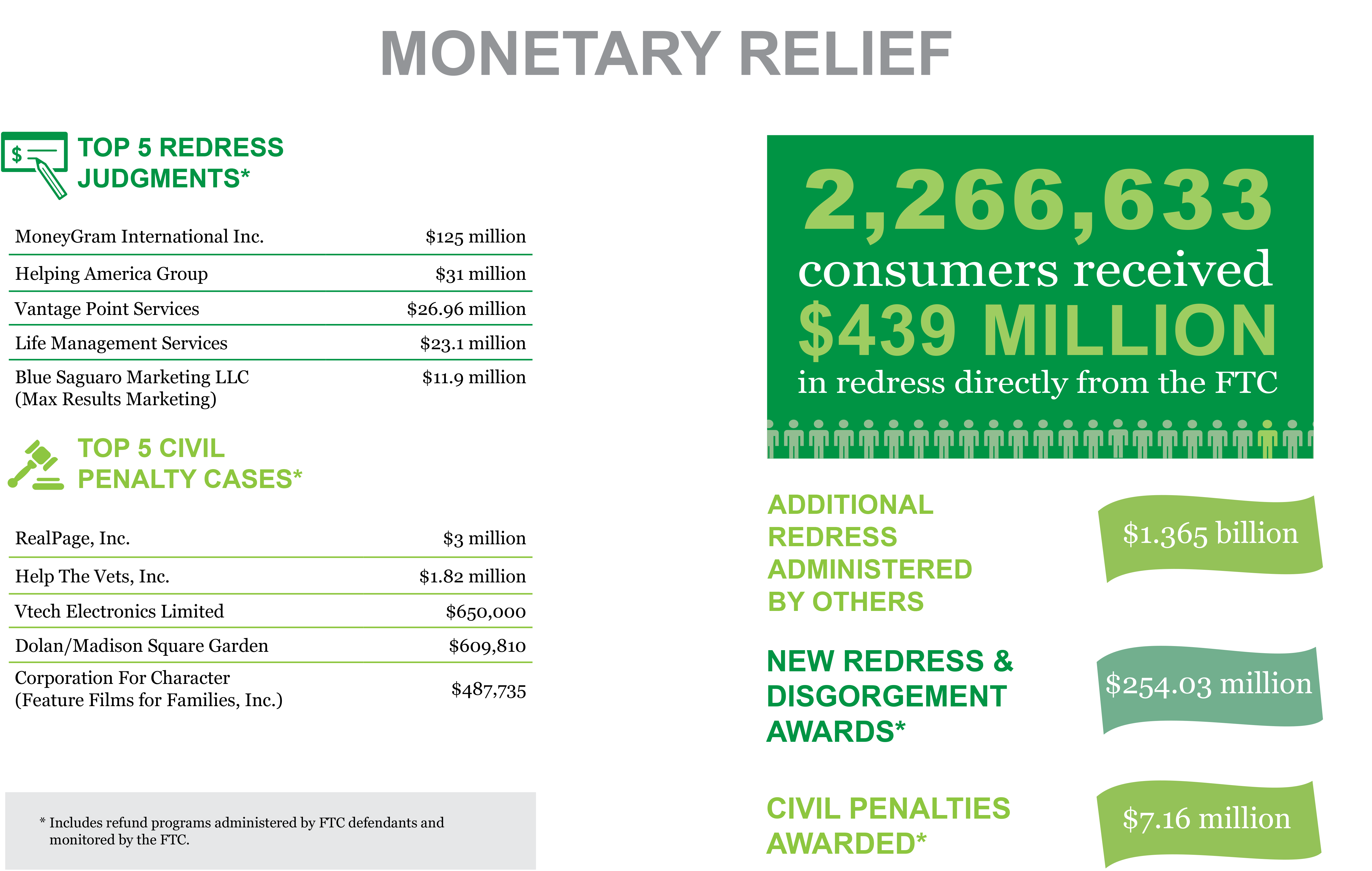 Stats & Data 2018 Monetary Relief infographic