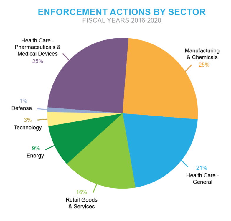 Pie chart of Enforcement Actions by Sector - Fiscal Years 2015-2020
