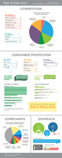 Statistics and data for the Federal Trade Commission’s activities in 2012