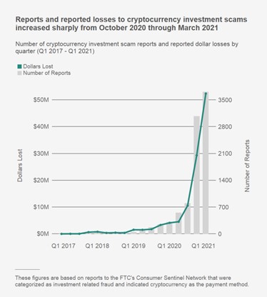 Chart of increase in cryptocurrency investment scam reports