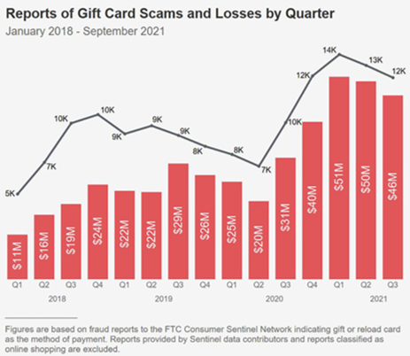 Gift Card Scams and Losses