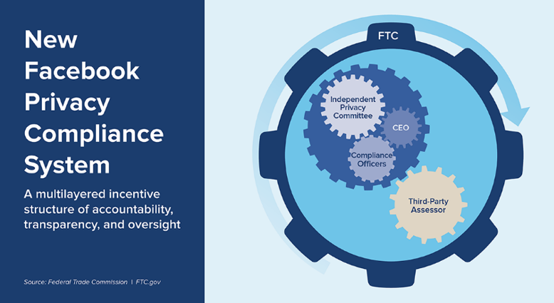 New Facebook Privacy Compliance System