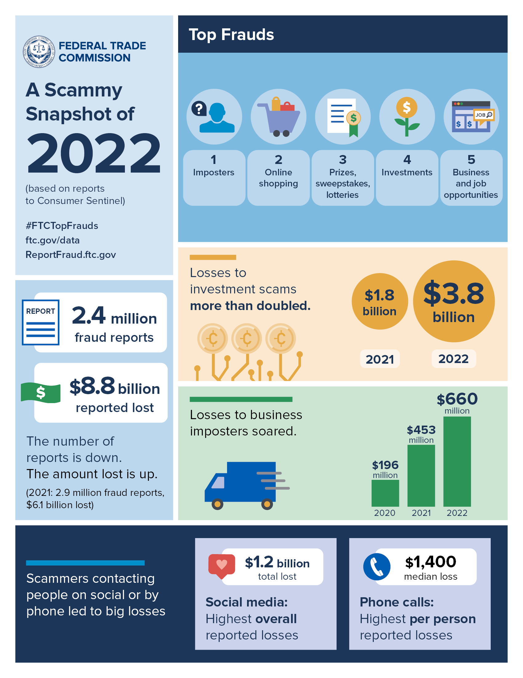 New FTC Data Show Consumers Reported Losing Nearly .8 Billion to Scams in 2022