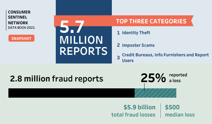 Consumer Sentinel Network Data Book 2021, snapshot: Of the 5.7 million reports, the top three categories were identity theft, imposter scams, and credit bureaus, info furnishers and report users. Of the 2.8 million fraud reports, 25% reported a loss. There were $5.9 billion total fraud losses with a $500 median loss.