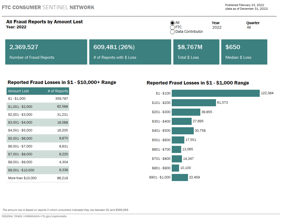 Link to interactive dashboard showing reported fraud losses.