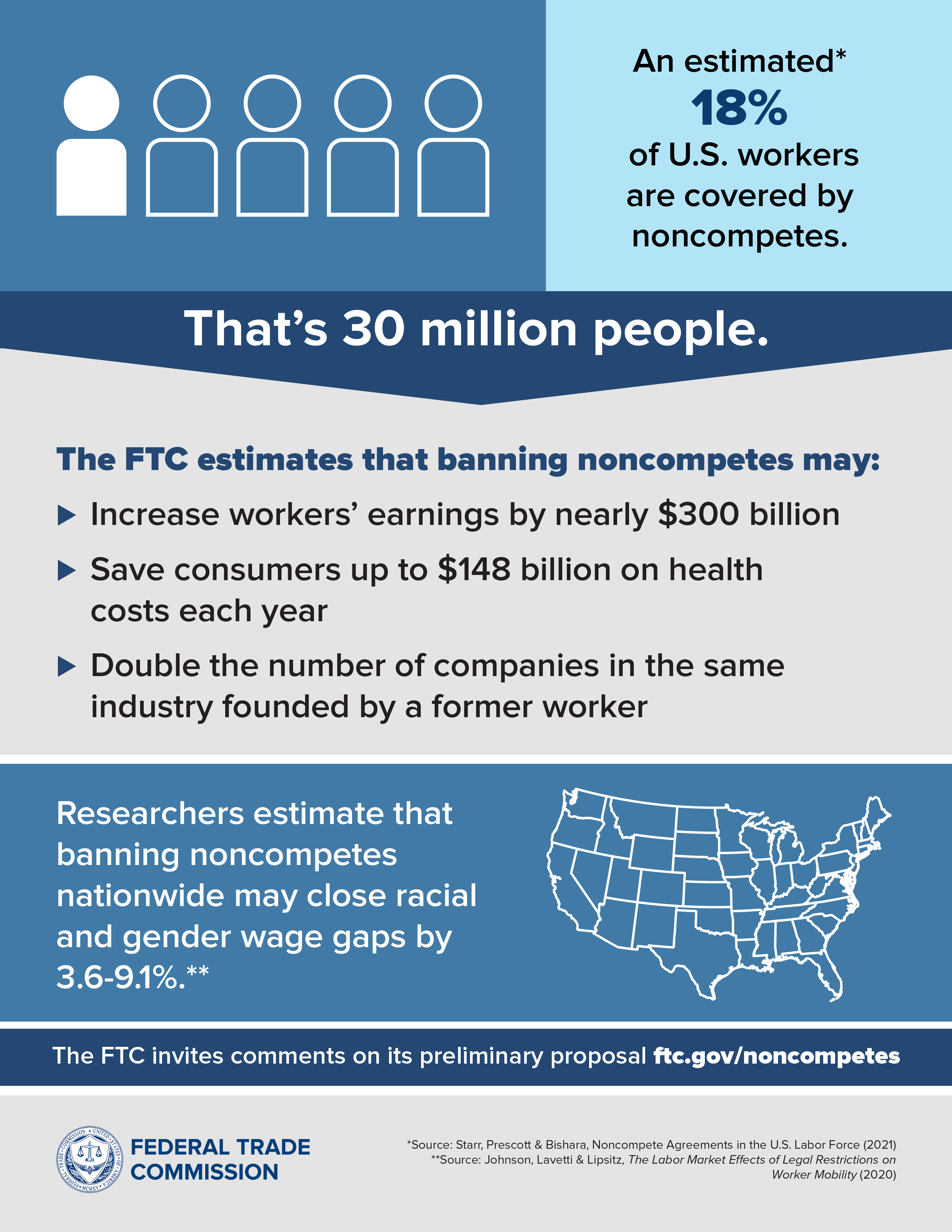 NPRM: Noncompete Infographic. An estimated* 18% of U.S. workers are covered by noncompetes.