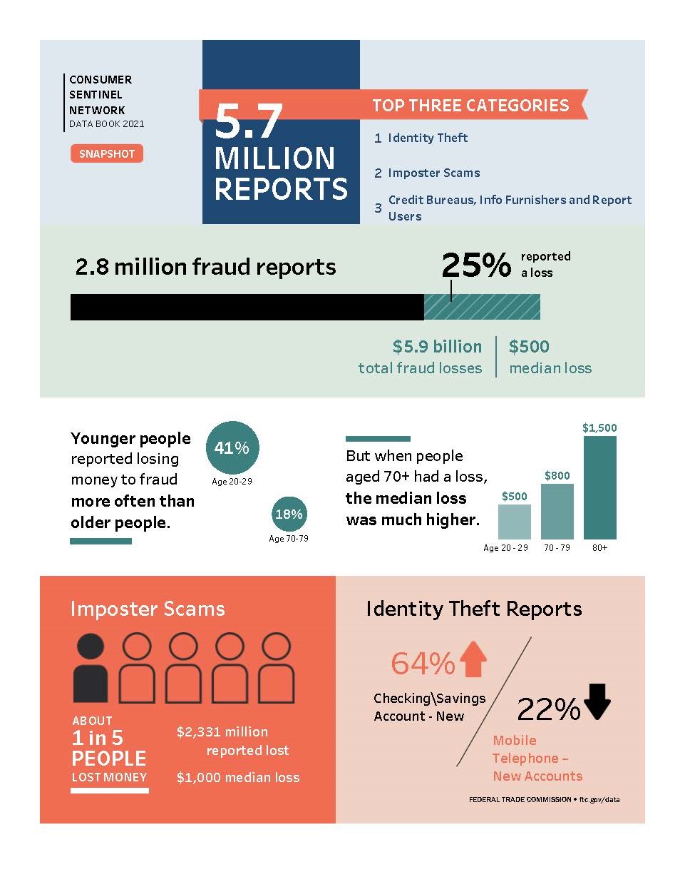 Link to interactive infographic showing Consumer Sentinel reports.