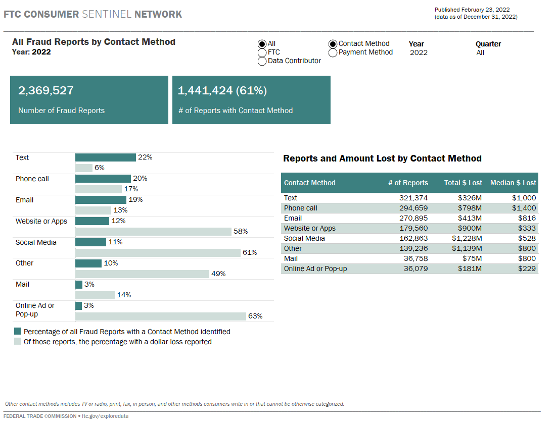 Link to interactive dashboard showing reported payment and contact methods.