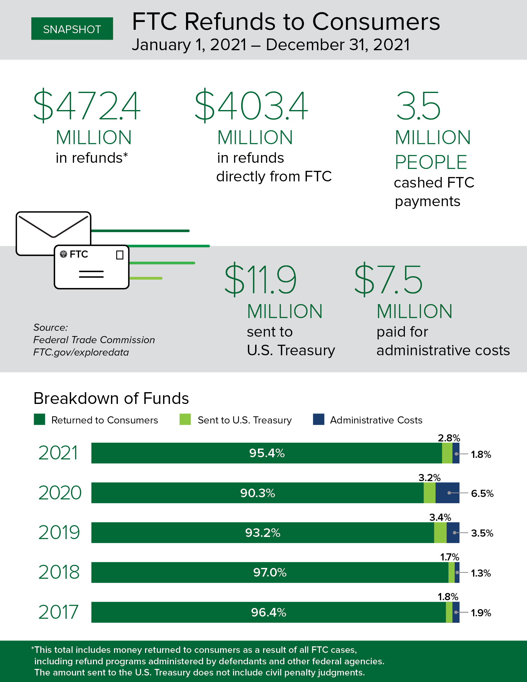 Data on Refunds to Consumers Federal Trade Commission