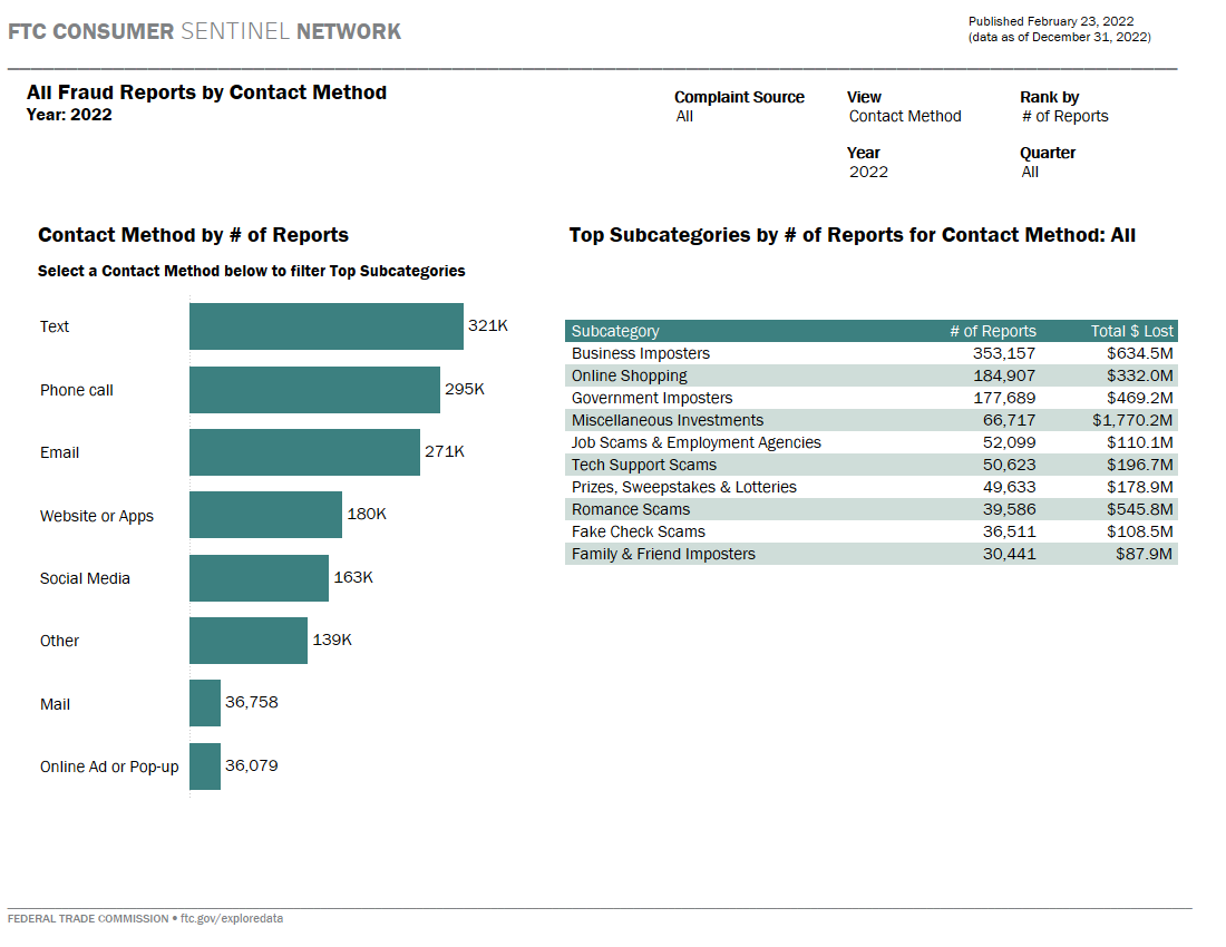 Link to interactive dashboard showing subcategory payment and contact methods.