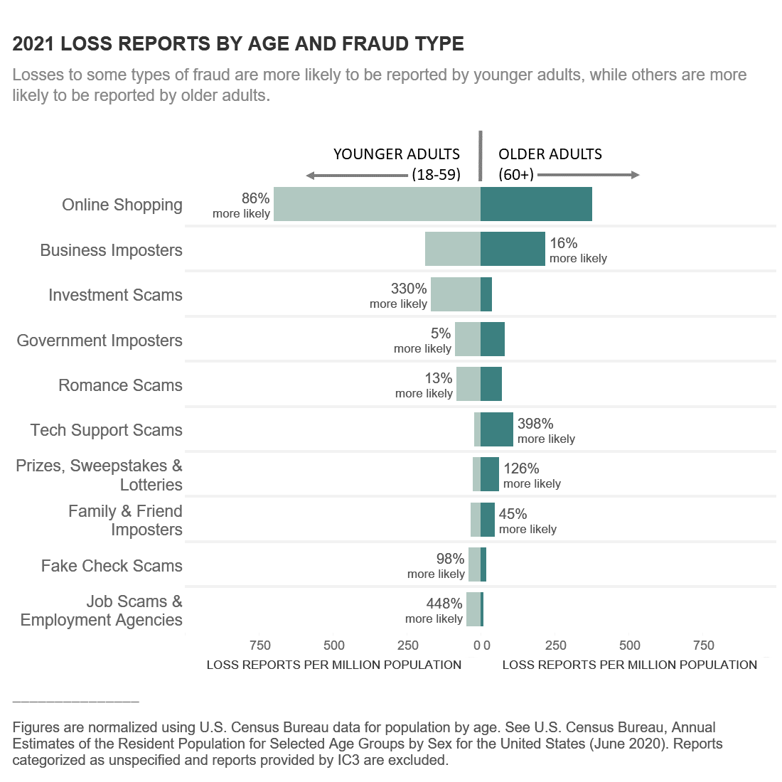 Fraud Types