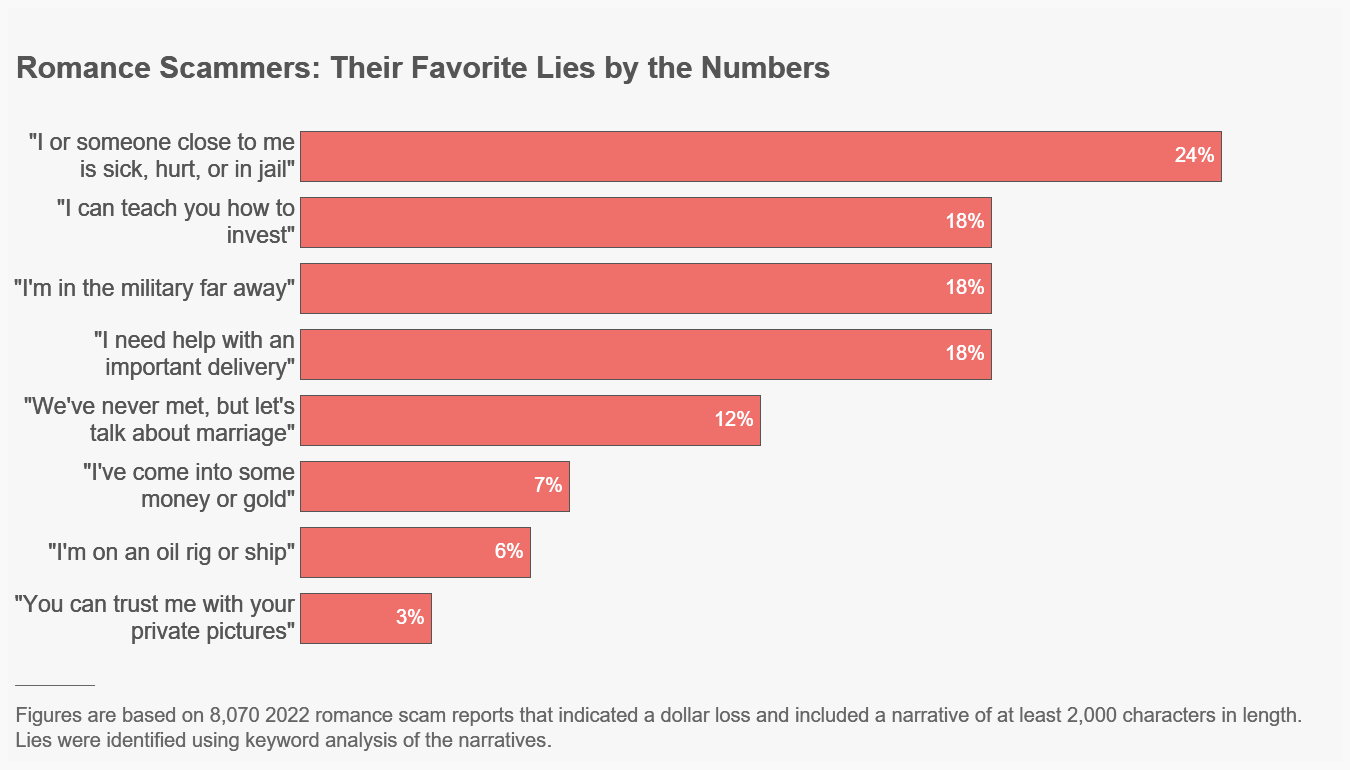 Romance Scams Graph depicting top lies