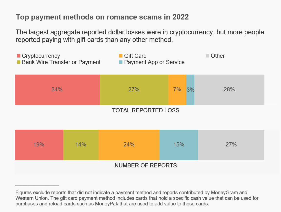 romance scam graph