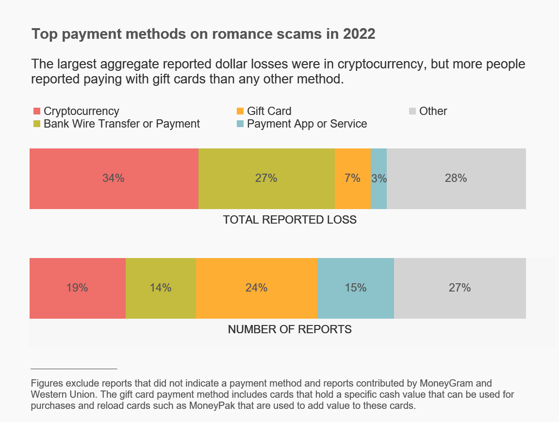 online dating study of people lying