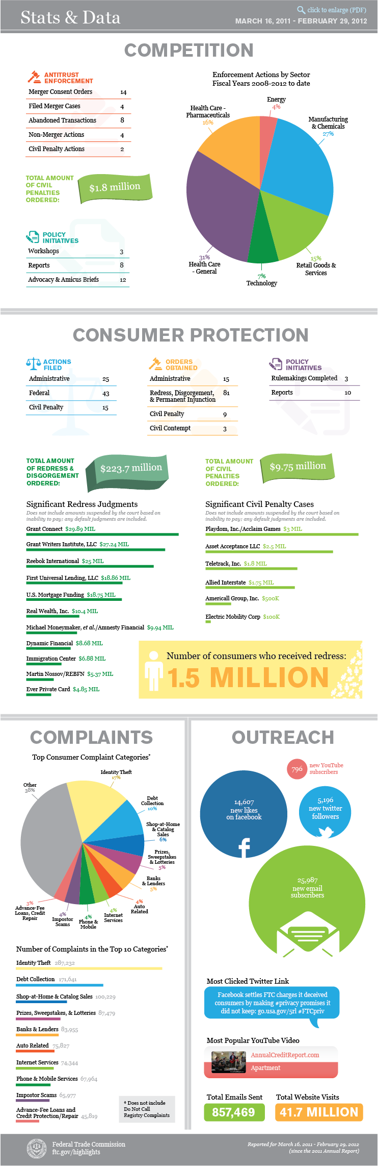 stats & data