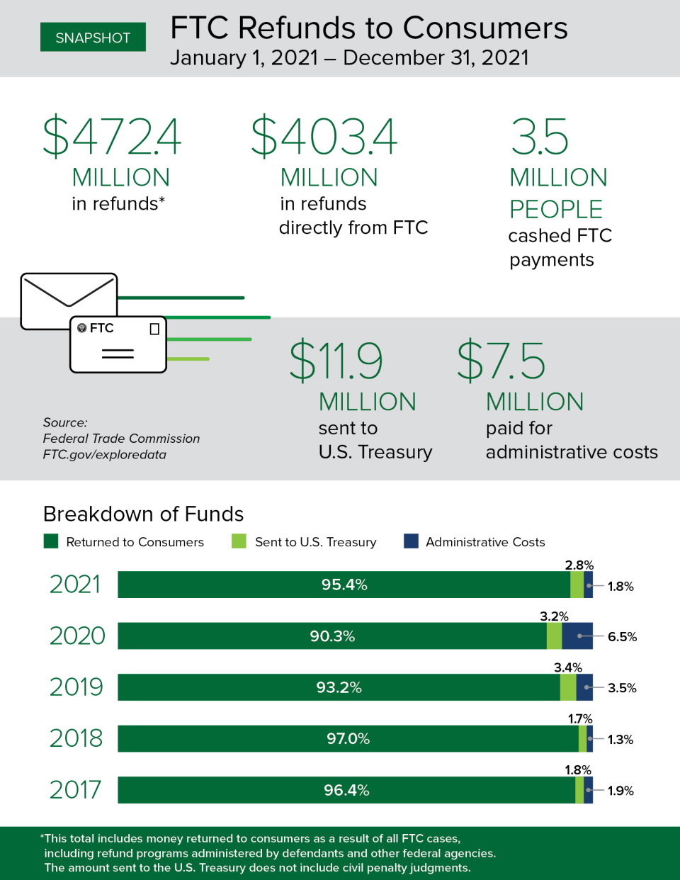 $472.4 million in refunds to consumers. $403.4 million in refunds directly from the FTC. 3.5 million people cashed FTC payments. $11.9 million sent to U.S. Treasury. $7.5 million paid for administrative costs.
