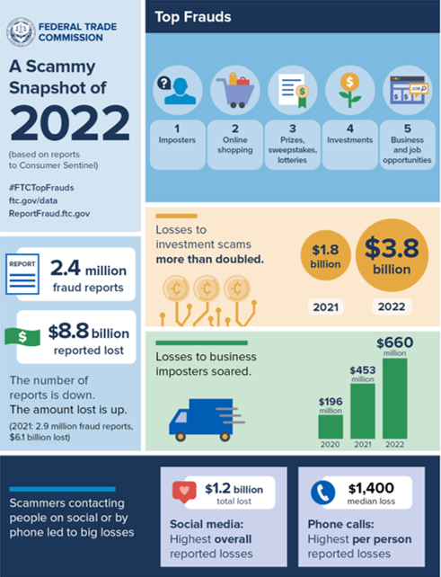 2022 Consumer Sentinel Infographic 