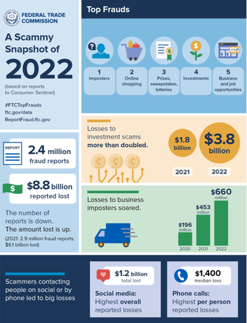 FTC crunches the 2022 numbers. See where scammers continue to crunch ...