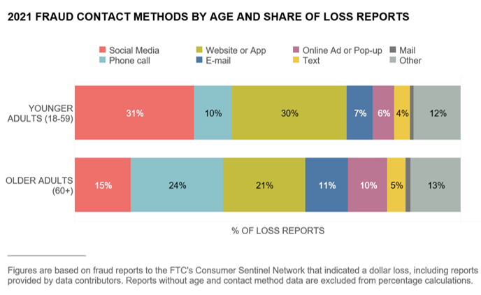 FTC Data Spotlight contact method