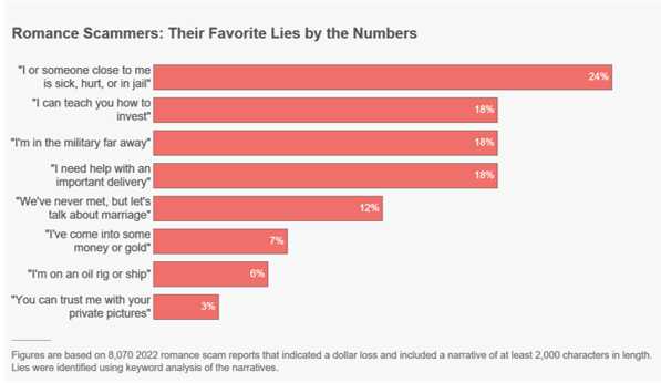 Romance scam lies