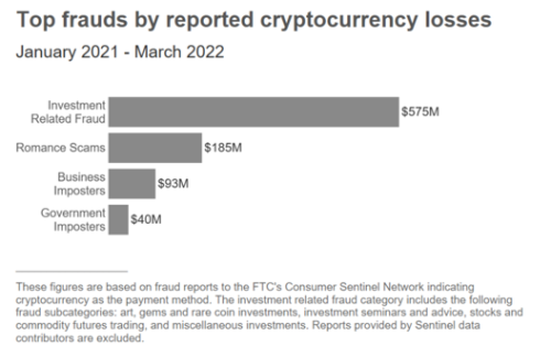 FTC Crypto Data Spotlight graph