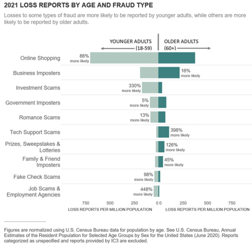 FTC Data Spotlight and and fraud type