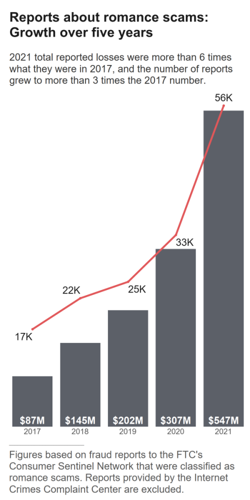 Romance Scams Are Booming — Especially on Facebook and Instagram