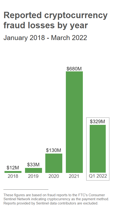 Reported Cryptocurrency Fraud Loss by year