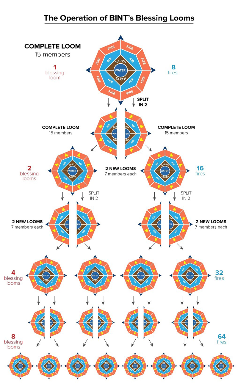 Graphic depicting the operation of the "blessing looms"