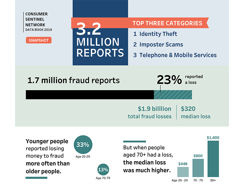Link to interactive infographic showing Consumer Sentinel reports.