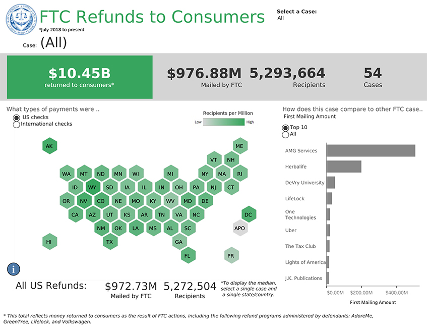 Link to interactive infographic of FTC Refunds to Consumers by case and location.