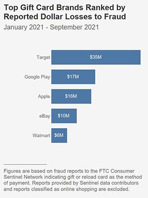 Top Gift Card Brands