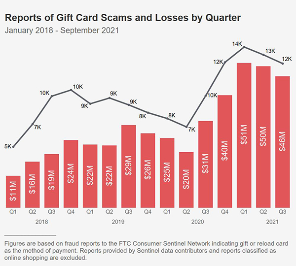Reports of Gift Card Scams